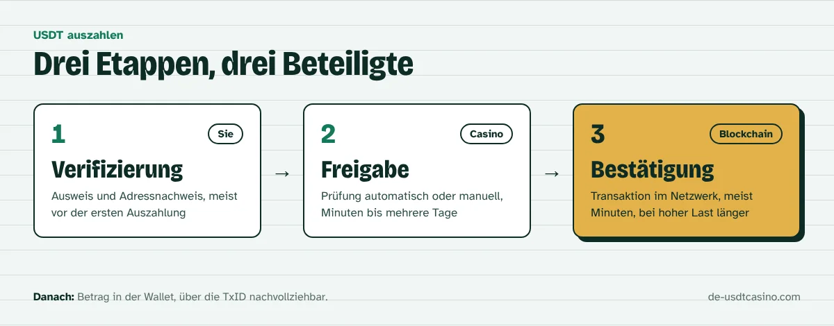 Infografik: USDT-Auszahlung in drei Etappen – Verifizierung, Freigabe durch das Casino, Bestätigung im Netzwerk