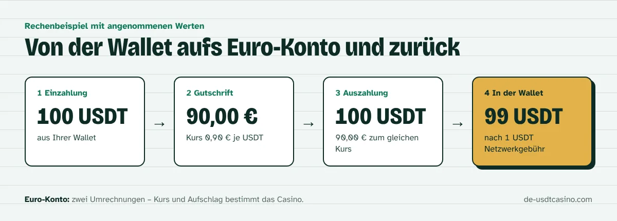 Infografik: 100 USDT werden 90,00 € Guthaben; nach 1 USDT Netzwerkgebühr kommen 99 USDT in der Wallet an